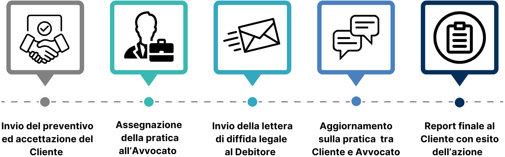 Ursuscredit - Immagine che spiega in 5 fasi il processo di recupero dei crediti